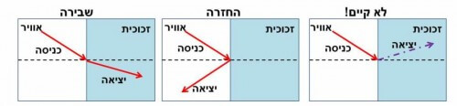 איור 1: חוק סנל אנד-ביונד.