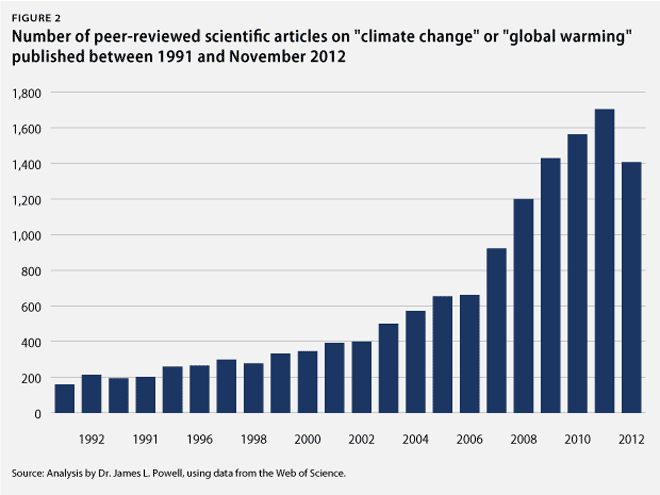 The number of scientific articles supporting human responsibility for global warming in the years 1990-2012