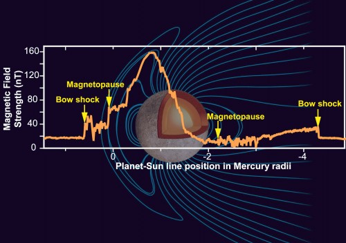 The magnetic field of the planet Hema. Image: NASA