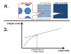 איור סכמטי 3: א) אתרי הקשירה על פני נקודה אחת מתוך המערך עבור גדלים שונים של נקודה. ב) קשר בין שטח הנקודה להארה. עבור נקודות קטנות מאוד, עוצמת ההארה קטנה באופן משמעותי.