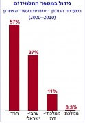 הגידול במספר התלמידים בין השנים 2000-2010 לפי מגזר חינוכי. מתוך דו"ח שפרסם מכון טאוב, נובמבר 2012
