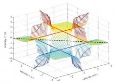 גרף תלת ממדי מתאר את היחסים בין שלוש מהירויות שונות v, u ו-U, כאשר v היא המהירות של צופה שני הנמדדת על ידי הצופה הראשון, u היא המהירות של חלקיקים נעים הנמדדים על ידי הצופה השני ו-U היא המהירות היחסית של החלקיק עבור הצופה הראשון. הדמיה: Hill and Cox
