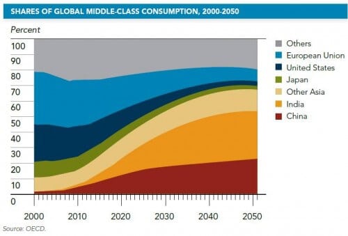 Changes in the consumption pattern of the middle class in the various countries. Note the increase in the consumption of China and India, and the decrease in the share of the United States and European countries.