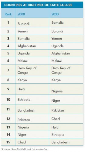 מדינות בסיכון עד שנת 2030.
