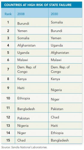 Countries at risk until 2030.