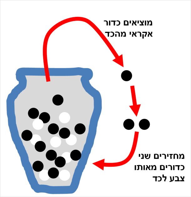 איור 3: בעיית כדי פוליה.  