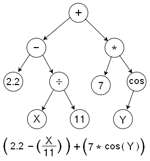 איור 2: ביטוי אריתמטי המיוצג על ידי מבנה נתונים בצורת עץ. המקור: ויקיפדיה.