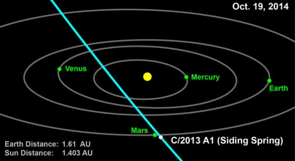 גרפיקה ממוחשבת זו מתארת את מסלול השביט 2013 A1, (סיידינג ספרינג) דרך מערכת השמש הפנימית. צילום: נאס"א\JPL-קלטק