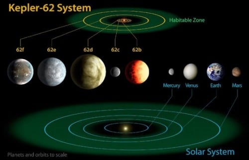 Solar system Kepler 62. Image: NASA