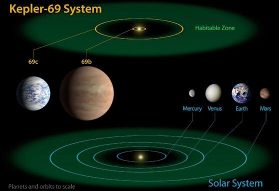מערכת השמש קפלר 69. איור: נאס"א