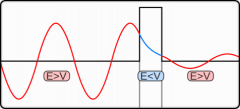 איור 2: מנהור (Tunneling). משמאל, גל אדום הפוגש מכשול. עקב תנאי רציפות של השדה החשמלי, בתוך המכשול הגל הכחול דועך חזק. מימין, חלק מהגל עבר בעוצמה חלשה. המקור לתמונה: ויקיפדיה, לשם הועלתה על ידי המשתמש Felix Kling.