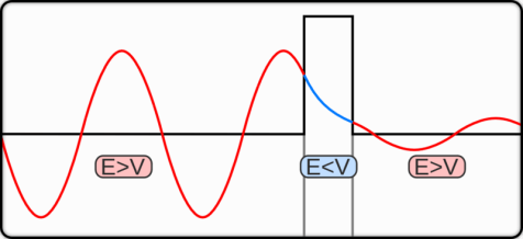  איור 2: מנהור (Tunneling). משמאל, גל אדום הפוגש מכשול. עקב תנאי רציפות של השדה החשמלי, בתוך המכשול הגל הכחול דועך חזק. מימין, חלק מהגל עבר בעוצמה חלשה. המקור לתמונה: ויקיפדיה, לשם הועלתה על ידי המשתמש Felix Kling.