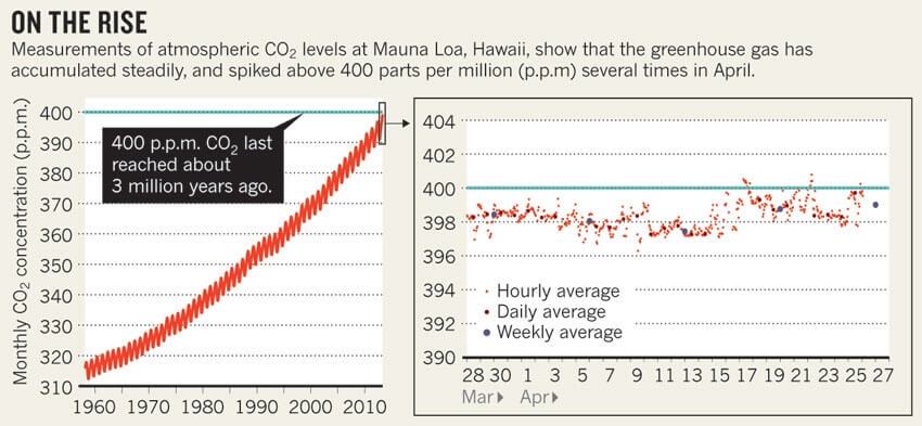 רמת דו תחמוצת הפחמן באטמוספירה כפי שנמדדה בפסגת הר מאונה לואה בהוואי. Source: Scripps Inst. Oceanography/UC San Diego