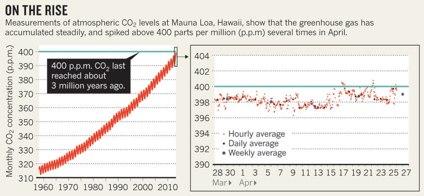 The level of carbon dioxide in the atmosphere as measured at the summit of Mauna Loa in Hawaii. Source: Scripps Inst. Oceanography/UC San Diego