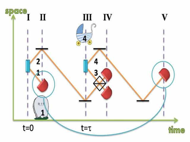 Particle #4 was just born (in a cart) when particle #1 had already passed away. The experimental diagram courtesy of the laboratory of Dr. Hagai Eisenberg