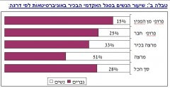 נשים באקדמיה בשנת 2013 לפי דרגה אקדמית. נתונים: האקדמיה הישראלית למדעים