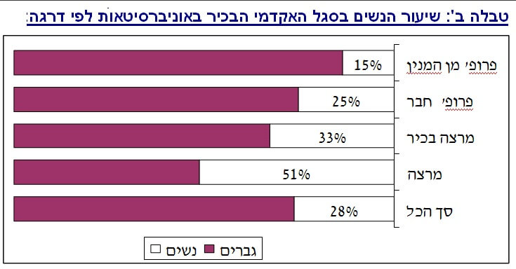נשים באקדמיה בשנת 2013  לפי דרגה אקדמית. נתונים: האקדמיה הישראלית למדעים