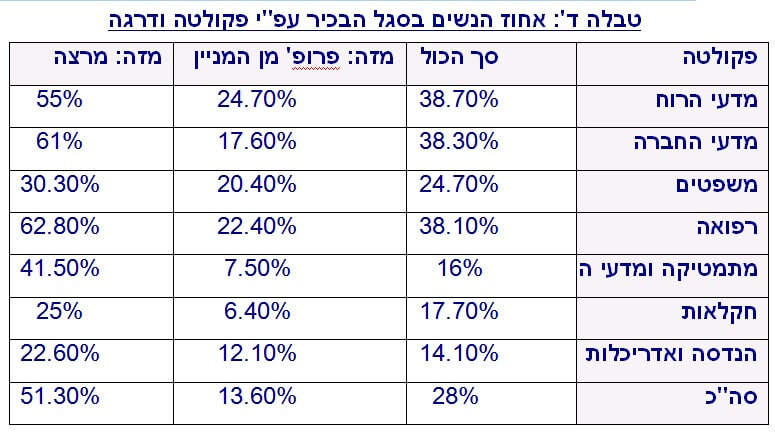 נשים באקדמיה בשנת 2013  לפי תחום אקדמי. נתונים: האקדמיה הישראלית למדעים