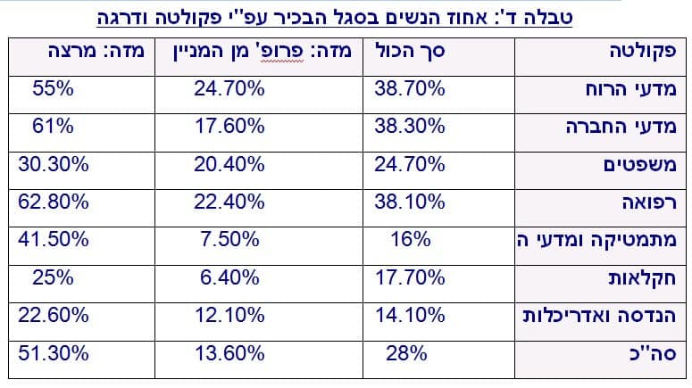 المرأة في الأوساط الأكاديمية في عام 2013 حسب المجال الأكاديمي البيانات: الأكاديمية الإسرائيلية للعلوم