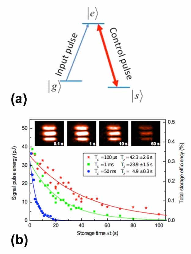 A system of two laser beams makes it possible to "freeze" the quantum state for 60 seconds. [Courtesy of Heinze et al.]