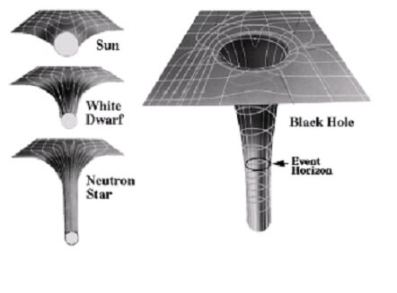 This image shows how stars with different mass densities warp space-time differently. On the left side you see a curvature of the sun above, below it a curvature of a white dwarf and below you see a curvature that creates a neutron star. On the right side you see an attempt to draw an infinite curvature that is created in the center of the black hole. According to the starting mass of the star, it is possible to know whether when the star runs out of nuclear fuel it will collapse and become a black hole or "stop on the way" and become small and very dense stars like a white dwarf or a neutron star.