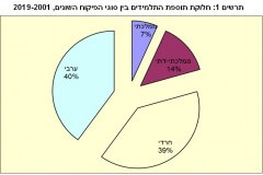 חלוקת תוספת התלמידים עד שנת 2019 בין סוגי הפיקוח. מקור: הלשכה המרכזית לסטטיסטיקה