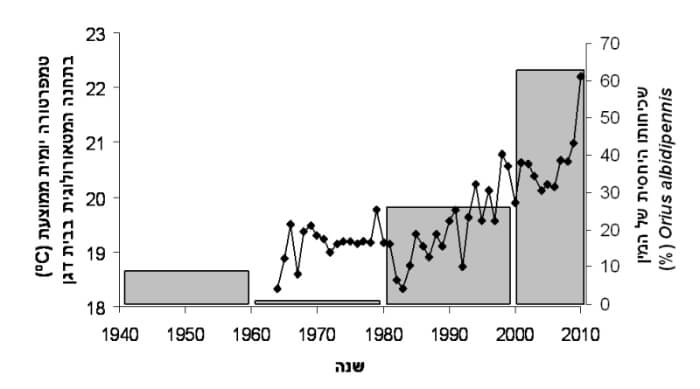 The correlation between the temp. The average (diamonds) for the prevalence of the heat-adapted bug. Chart: Tarin Schuldiner-Harpaz