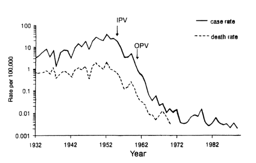انخفاض معدل حالات شلل الأطفال بعد بدء اللقاح في الولايات المتحدة الأمريكية، بحسب السنوات