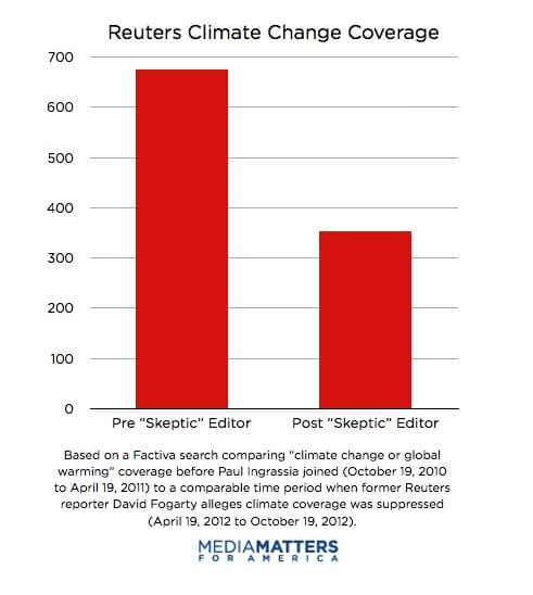 מספר הסיפורים שהתפרסמו על ידי סוכנות הידיעות רויטרס ואשר עסקו באקלים לפני שעורך מכחיש אקלים נכנס לתפקידו ולאחר (תקופות זהות של חצי שנה). נתון: Media Matters