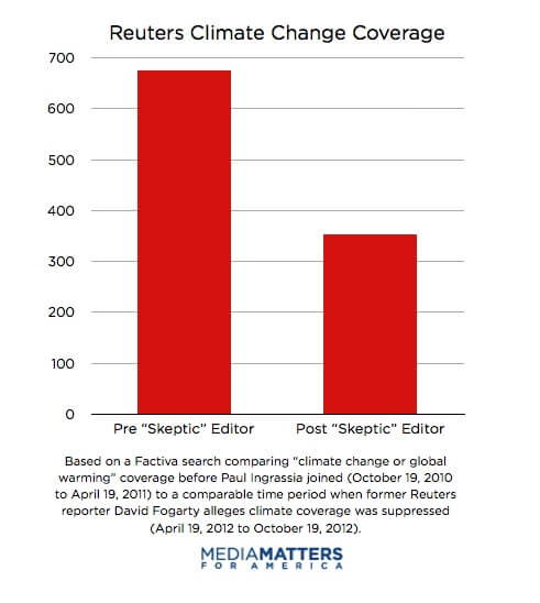 The number of stories published by the Reuters news agency that dealt with climate before a climate denier editor took office and after (same six-month periods). Source: Media Matters