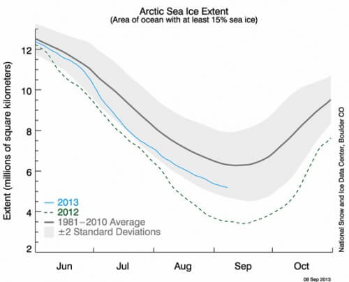 תכסית קרח הים בסתיו 2012 (מקווקו בירוק) ו-2013 (קו כחול ישר). הקו הכהה הוא הממוצע של השנים 1981-2010 נתונים: the National Snow and Ice Data Center
