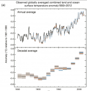 A graph from the fifth report of the International Panel on Climate Change under the auspices of the United Nations - the increase in temperature since the beginning of the industrial revolution in the upper graph - by years and the lower one - by decades.