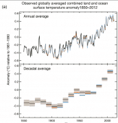גרף מתוך הדו"ח החמישי של הפאנל הבינלאומי לשינויי האקלים בחסות האו"ם - עליית מידות החום מאז ראשית המהפכה התעשייתית בגרף העליון - לפי שנים ובתחתון - לפי עשורים.
