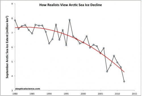 שיעור הכיסוי המינימאלי של קרח ימי בשנים 1980-2013. כמעט כל שנתיים שלוש ניתן לדווח על חזרה של הקרח הימי, אלא שהממוצע לאורך זמן מראה על ירידה בכיסוי הקרח הימי המוגדר כשטחים שבהם יש מעל 15% קרח.
