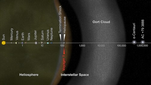 התמונה הזו מאתר נאס"א מסבירה היכן נמצאת וויאג'ר 1 ביחס למערכת השמש - מחוץ להליוספירה, אבל בחוץ עדיין נמצא ענן אורט המכיל את השביטים שחלק מהם למגיעים גם למערכת השמש הפנימית. צילום: נאס"א