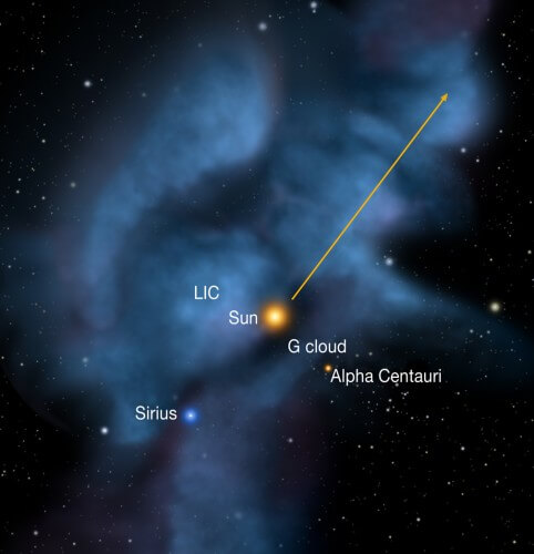 The location and direction of the sun's movement in the galaxy. Illustration: IBEX