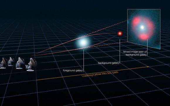 "This diagram explains how the light from the distant galaxy is disrupted by the gravitational influence of a nearby galaxy that is in the way, acting like a lens and making the distant object appear blurry but bright. This process creates rings of light known as Einstein rings. Analysis of the disruption has revealed some of the star-producing galaxies At a great rate and brightness in the light of 40 trillion suns and it has been magnified by gravitational lensing up to 22 times. Figure: Alma (ESO/NRAO/NAOJ), L. Calçada (ESO), Y. Hezaveh et al.
