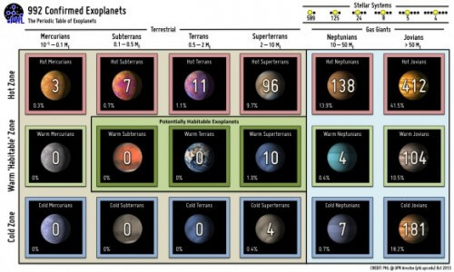 "הטבלה המחזורית של כוכבי לכת מחוץ למערכת השמש. צילום: PHL @ UPR Arecibo.
