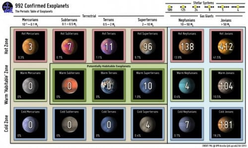 "The Periodic Table of Extrasolar Planets. Photo: PHL @ UPR Arecibo.