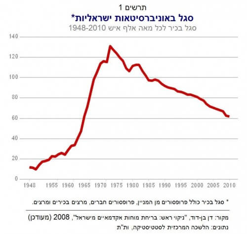 מספר חברי הסגל באוניברסיטאות בישראל הגיע לשיא בשנות השבעים. מקור: מרכז טאוב