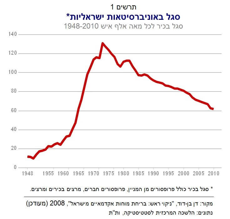 מספר חברי הסגל באוניברסיטאות בישראל 1973-2013. מקור: מרכז טאוב