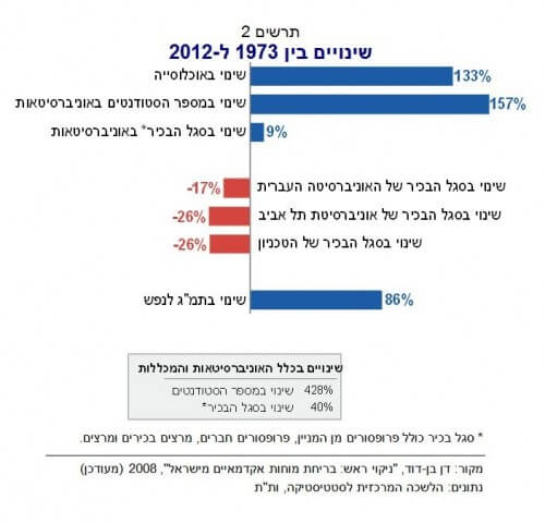 תרשים 2 מראה את השינויים באוכלוסייה ובביקוש להשכלה גבוהה בין השנים 1973 ו-2010, ואת תגובת מדינת ישראל מבחינת מספר המשרות האקדמיות שהיא בחרה לממן.