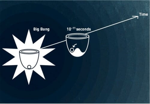 An explanation of the symmetry breaking after the big bang. Illustration: CERN