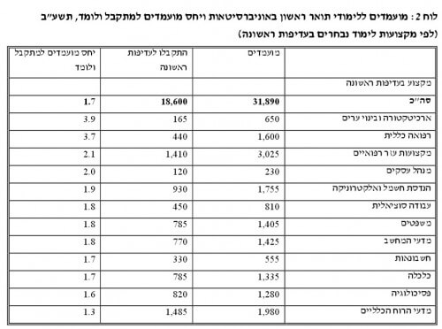 לוח 2: מועמדים ללימודי תואר ראשון באוניברסיטאות ויחס מועמדים למתקבל ולומד. נתונים: המועצה להשכלה גבוהה, אוקטובר 2013