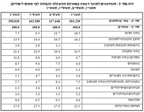 Table No. 3: Bachelor's degree students in the higher education system by field of study. Data from the Council for Higher Education, October 2013