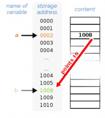 תהליך "מצביע" במחשב: התוכן של השדה השלישי מלמעלה (משתנה a ) יילקח מהערך המופיע בשדה השלישי מלמעלה (משתנה b).  [התמונה מתוך וויקיפדיה] 