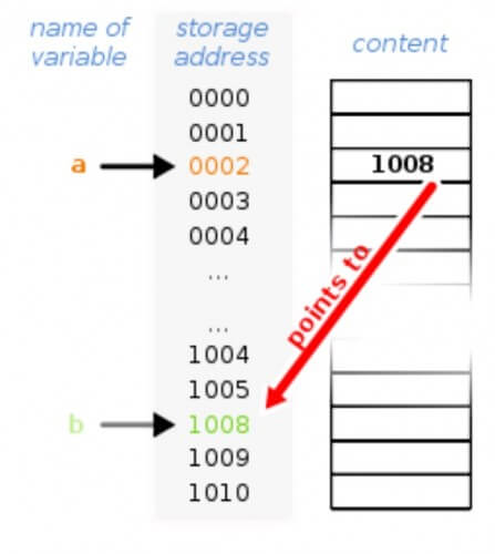 A "pointer" process on the computer: the content of the third field from the top (variable a) will be taken from the value appearing in the third field from the top (variable b). [Image from Wikipedia]