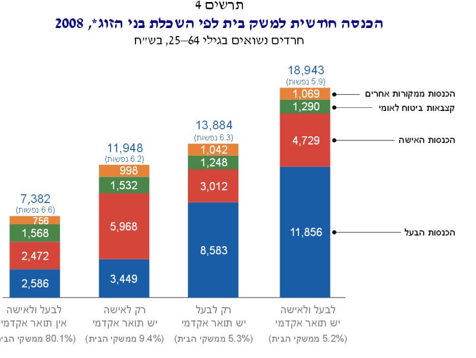 5% فقط من اليهود المتشددين يحصلون على دخل عادي، وأولئك الذين يكون كلا الزوجين أكاديميين، و80% منهم يجهلون. البيانات: مركز تاوب