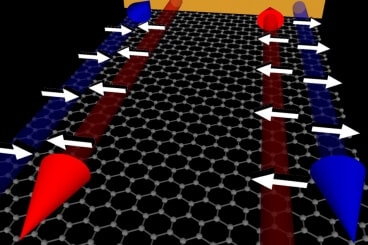 In the sheet of the material graphene (the horizontal surface with the hexagonal pattern of carbon atoms) placed in a strong magnetic field, electrons can move along the edges, and are prevented from moving in the inner part of the sheet. In addition, in these languages, only the electrons with the appropriate spin will move in one direction only (the blue arrow), while the electrons with the opposite spin (the red arrow) are prevented from moving. [Courtesy of the researchers].