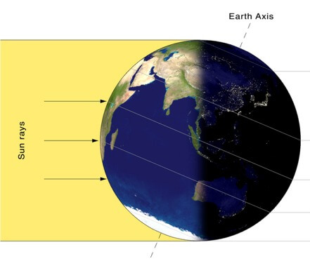 On the first day of winter, the tilt of the earth means that the sun directly illuminates the latitude 23.5 degrees south, so less radiation reaches the northern hemisphere - the north pole is in total darkness.